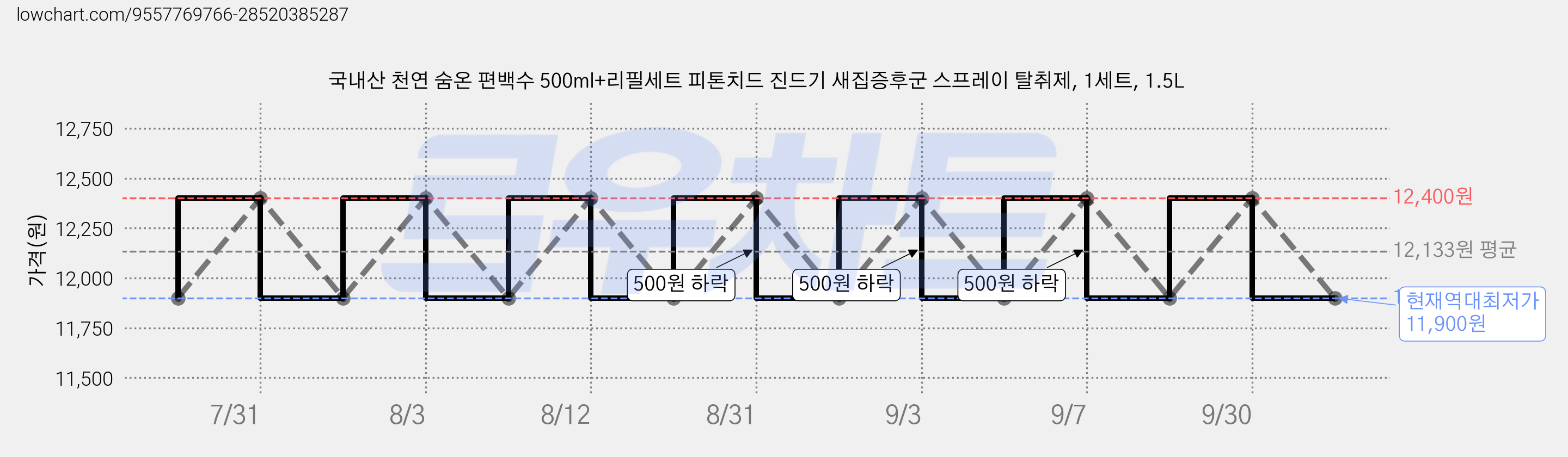 국내산 천연 숨온 편백수 500ml+리필세트 피톤치드 진드기 새집증후군 스프레이 탈취제, 1세트, 1.5L 가격 변동 차트, 현재가 11,900원, 역대최저가