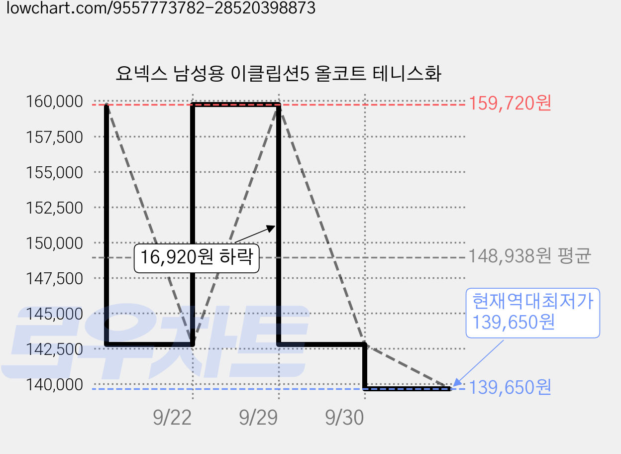 요넥스 남성용 이클립션5 올코트 테니스화 가격 변동 차트, 현재가 139,650원, 역대최저가