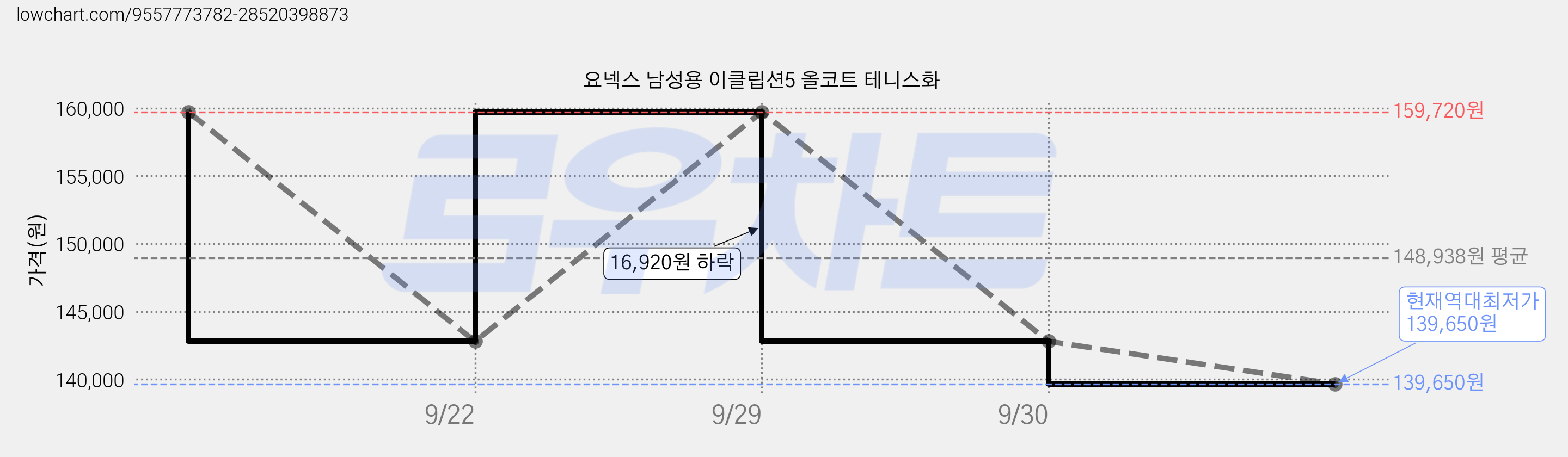 요넥스 남성용 이클립션5 올코트 테니스화 가격 변동 차트, 현재가 139,650원, 역대최저가
