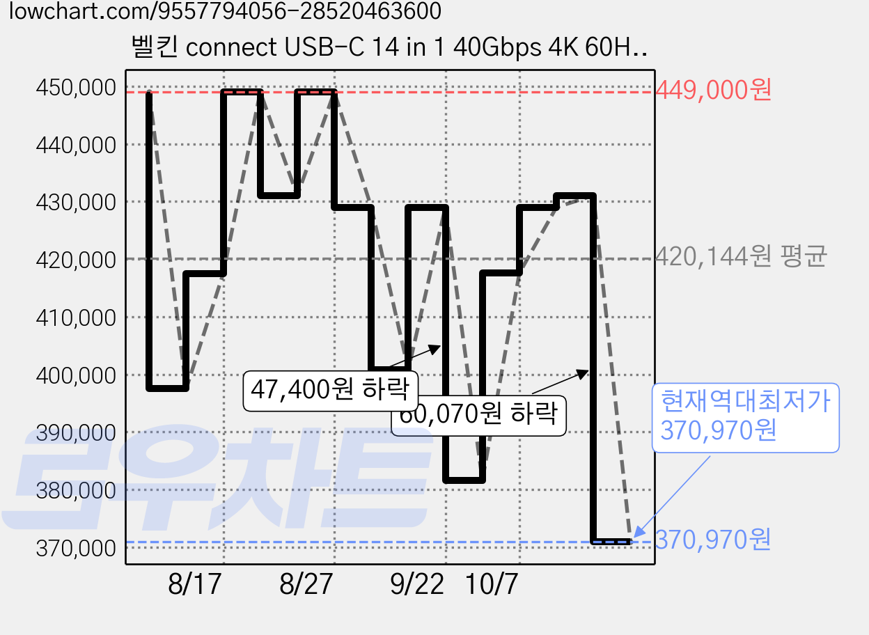 벨킨 connect USB-C 14 in 1 40Gbps 4K 60Hz 96W PD 2.5G 이더넷 썬더볼트4 독 INC030qcSGY, 1개, 실버 그레이 가격 변동 차트, 현재가 370,970원, 역대최저가
