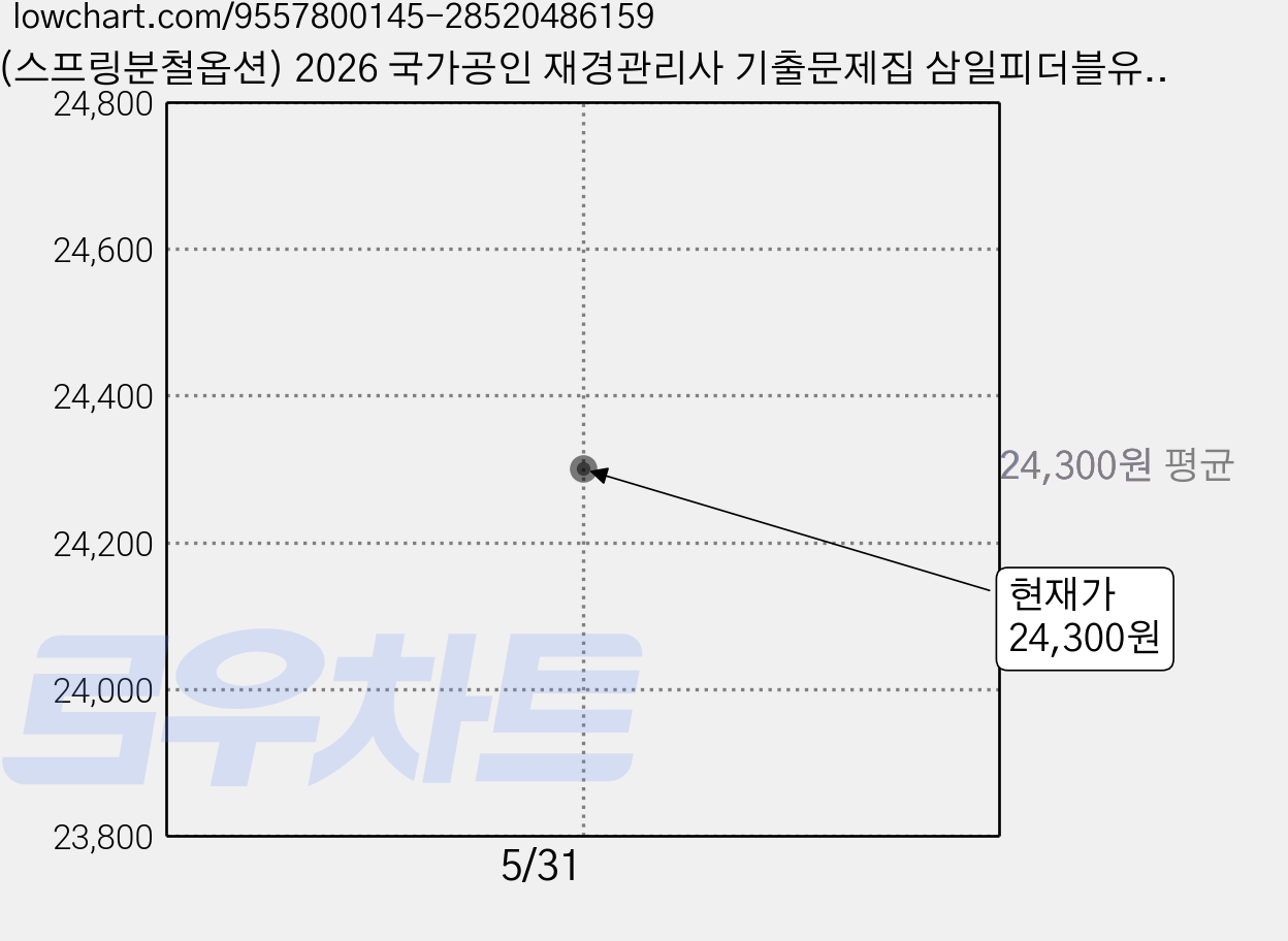 (스프링분철옵션) 2026 국가공인 재경관리사 기출문제집 삼일피더블유씨솔루션, 분철안함 가격 변동 차트, 현재가 24,300원