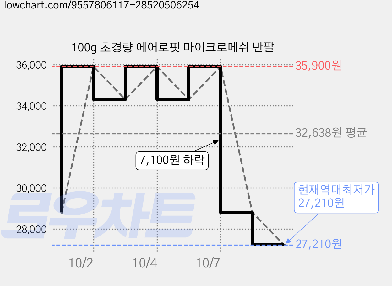 100g 초경량 에어로핏 마이크로메쉬 반팔 가격 변동 차트, 현재가 27,210원, 역대최저가