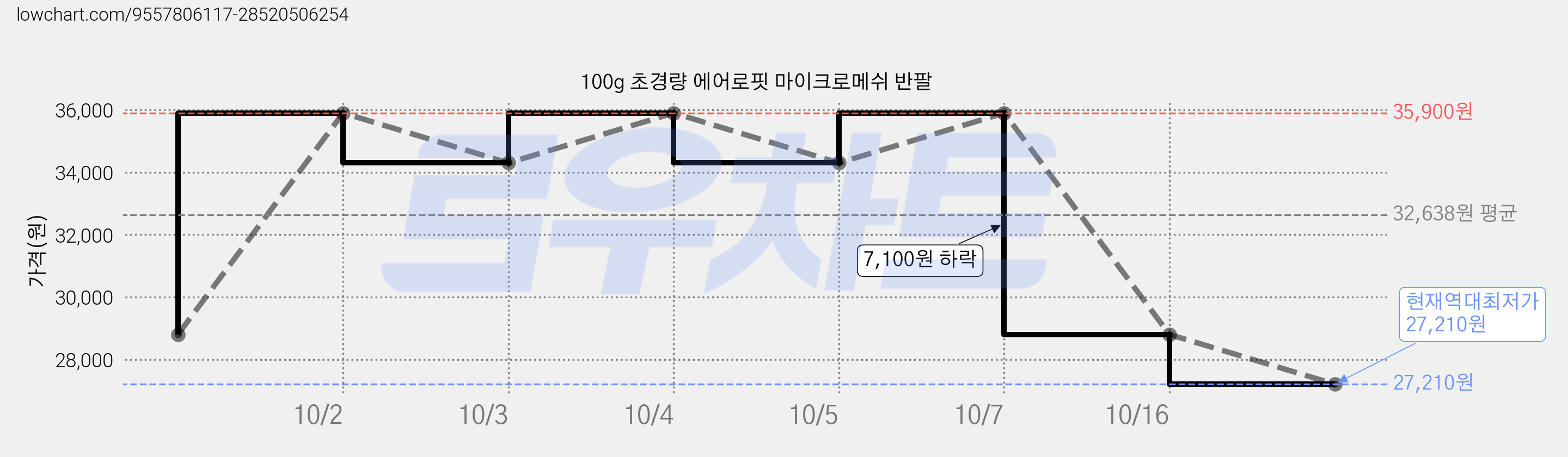 100g 초경량 에어로핏 마이크로메쉬 반팔 가격 변동 차트, 현재가 27,210원, 역대최저가