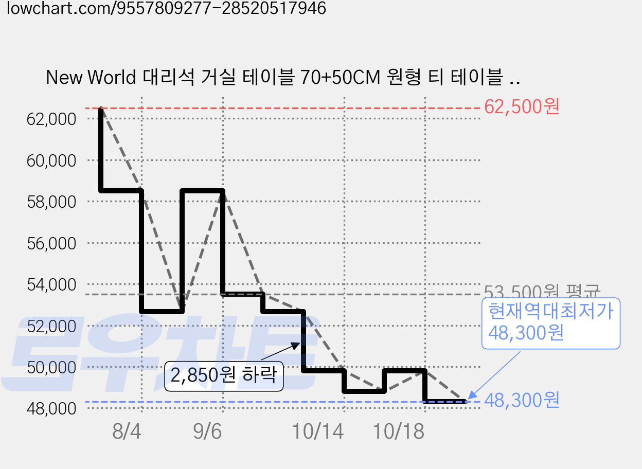 New World 대리석 거실 테이블 70+50CM 원형 티 테이블 세라믹 소파테이블 스크래치 방지 내열성 탁월YB, 대리석 화이트+블랙 가격 변동 차트, 현재가 48,300원, 역대최저가