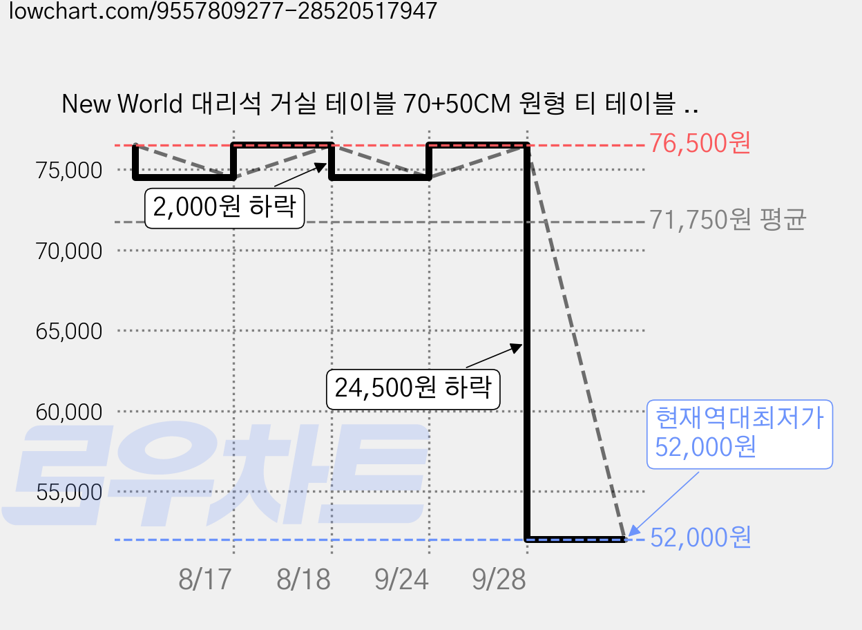 New World 대리석 거실 테이블 70+50CM 원형 티 테이블 세라믹 소파테이블 스크래치 방지 내열성 탁월YB, 대리석 화이트+골드 가격 변동 차트, 현재가 52,000원, 역대최저가