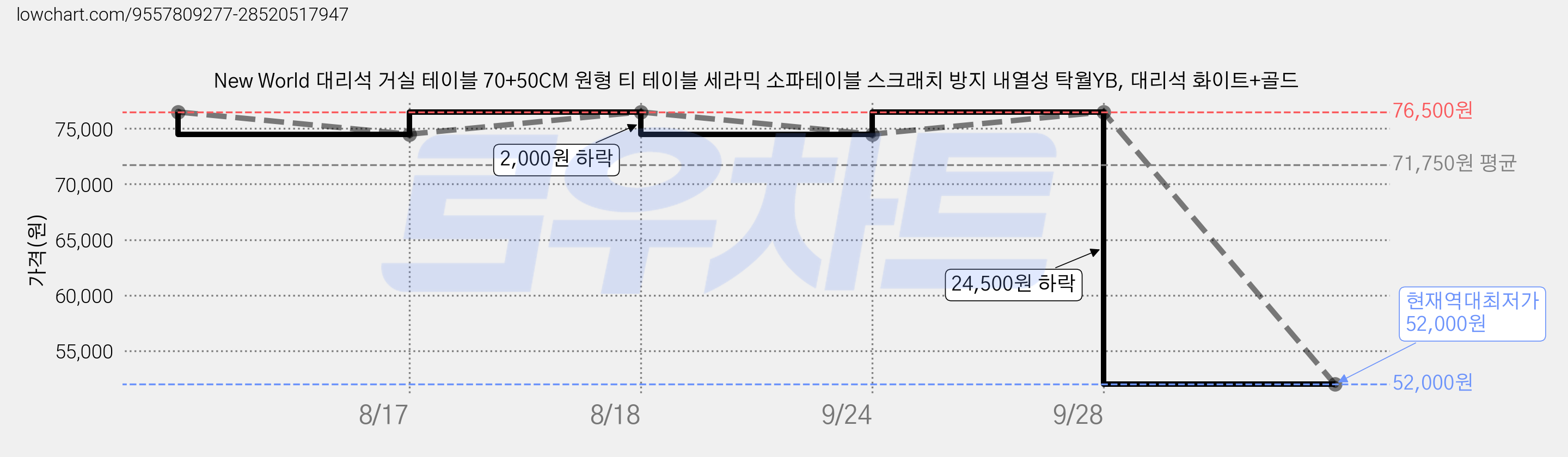 New World 대리석 거실 테이블 70+50CM 원형 티 테이블 세라믹 소파테이블 스크래치 방지 내열성 탁월YB, 대리석 화이트+골드 가격 변동 차트, 현재가 52,000원, 역대최저가