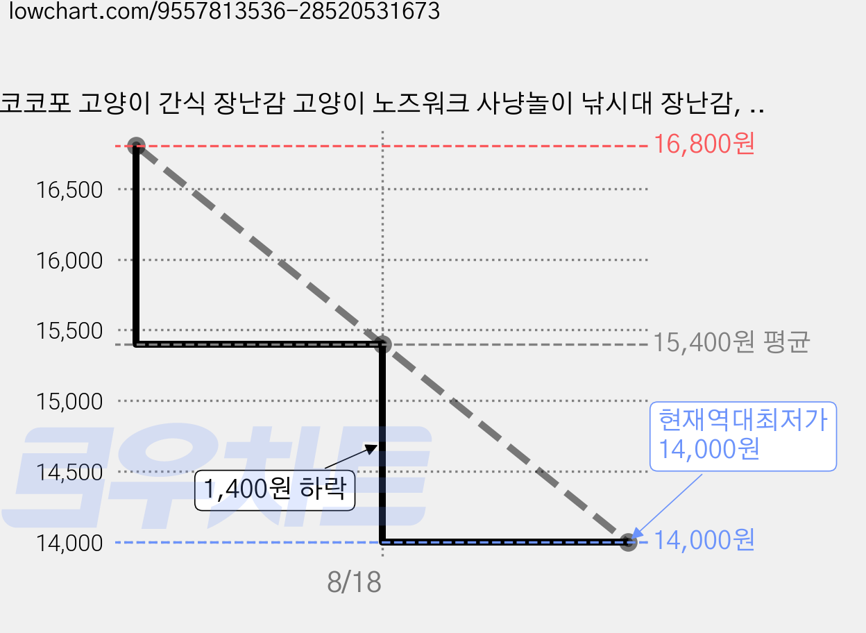 코코포 고양이 간식 장난감 고양이 노즈워크 사냥놀이 낚시대 장난감, 노랑, 1개 가격 변동 차트, 현재가 14,000원, 역대최저가