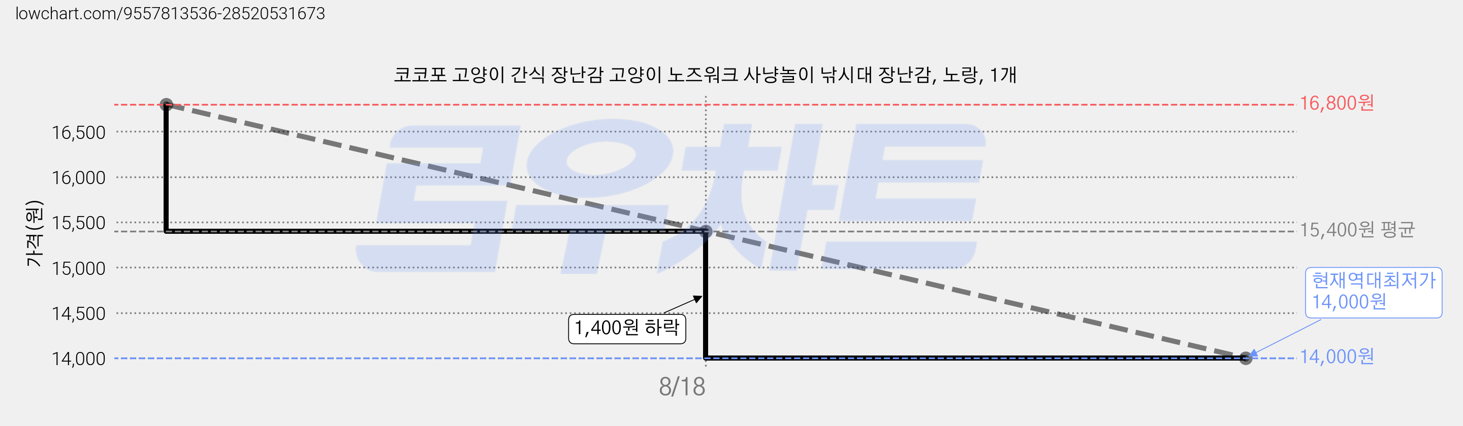 코코포 고양이 간식 장난감 고양이 노즈워크 사냥놀이 낚시대 장난감, 노랑, 1개 가격 변동 차트, 현재가 14,000원, 역대최저가