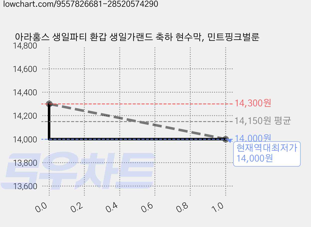 아라홍스 생일파티 환갑 생일가랜드 축하 현수막, 민트핑크벌룬 가격 변동 차트, 현재가 14,000원, 역대최저가