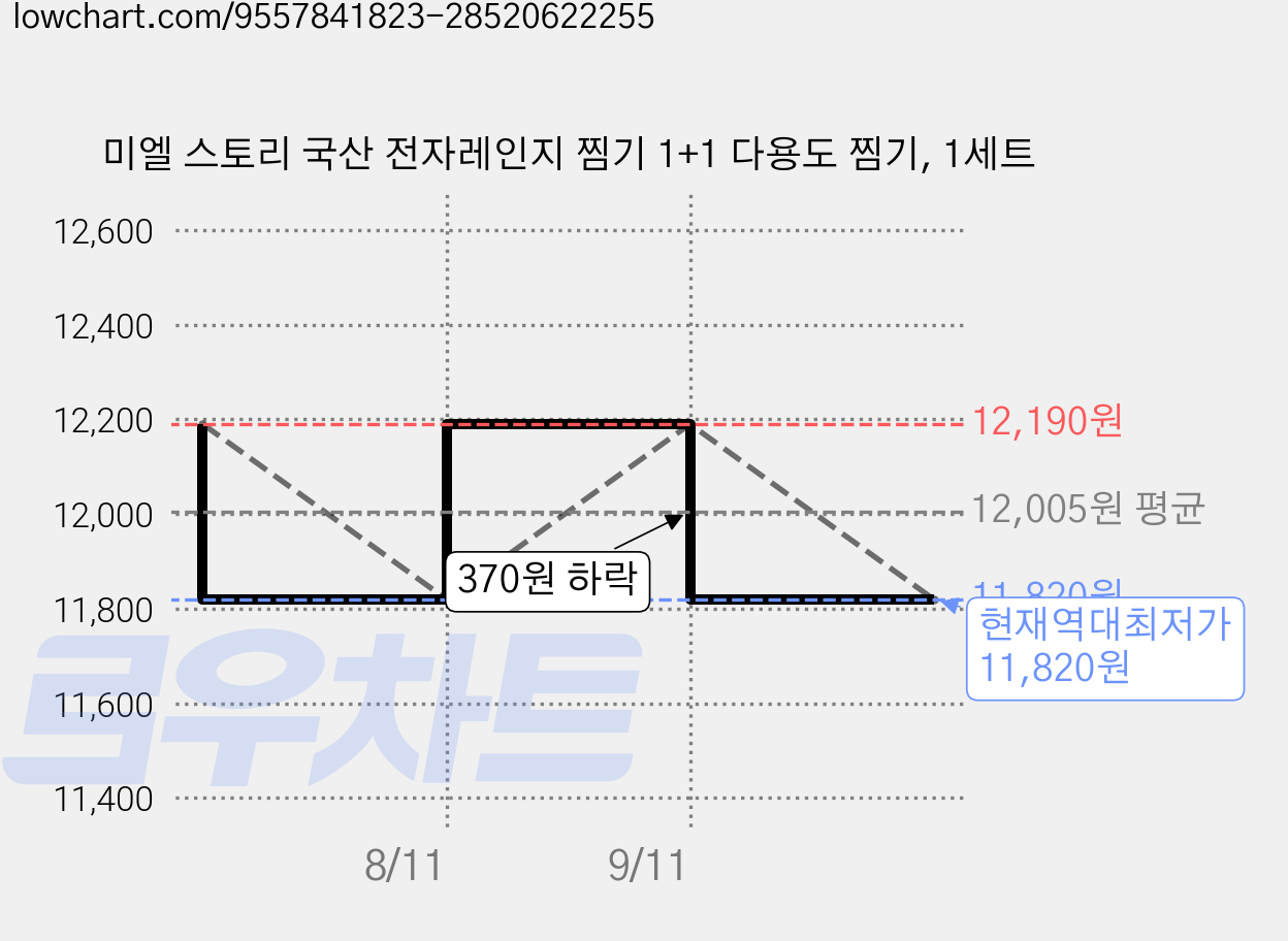 미엘 스토리 국산 전자레인지 찜기 1+1 다용도 찜기, 1세트 가격 변동 차트, 현재가 11,820원, 역대최저가