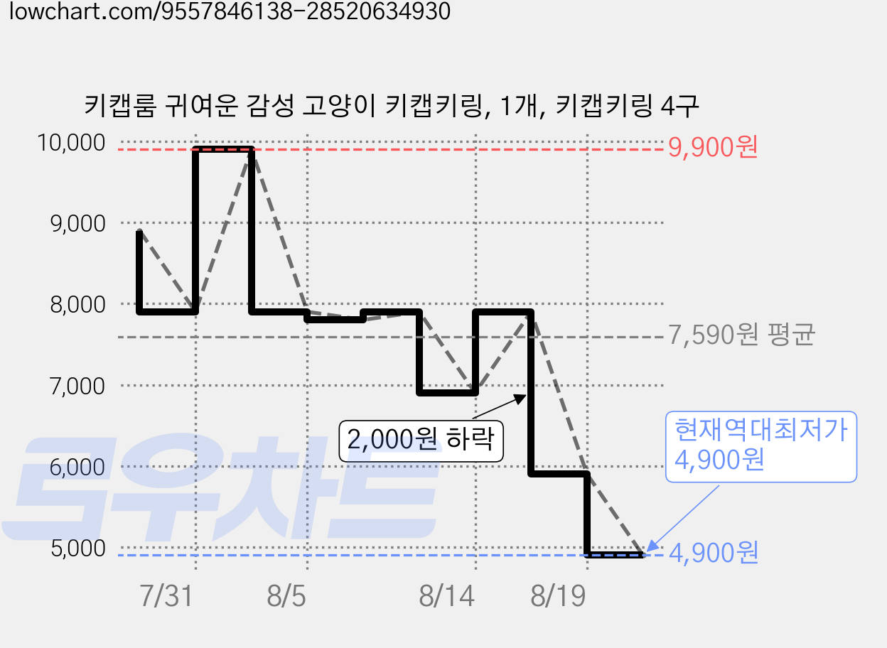 키캡룸 귀여운 감성 고양이 키캡키링, 1개, 키캡키링 4구 가격 변동 차트, 현재가 4,900원, 역대최저가