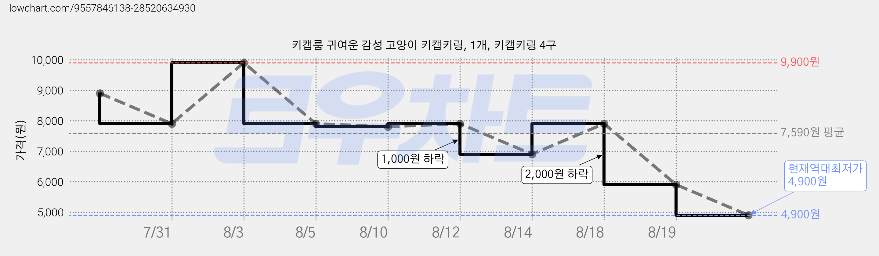 키캡룸 귀여운 감성 고양이 키캡키링, 1개, 키캡키링 4구 가격 변동 차트, 현재가 4,900원, 역대최저가