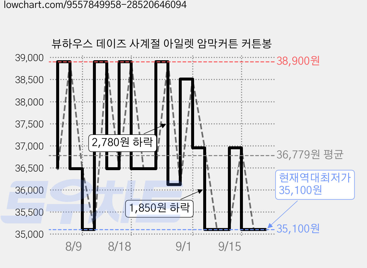 뷰하우스 데이즈 사계절 아일렛 암막커튼 커튼봉 가격 변동 차트, 현재가 35,100원, 역대최저가