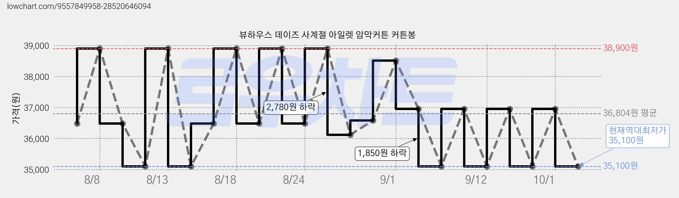 뷰하우스 데이즈 사계절 아일렛 암막커튼 커튼봉 가격 변동 차트, 현재가 35,100원, 역대최저가
