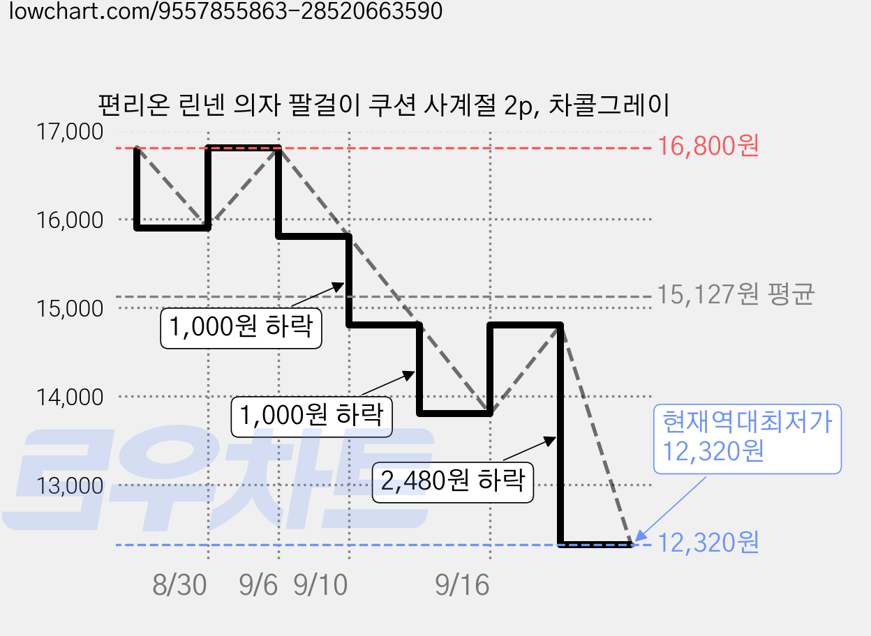 편리온 린넨 의자 팔걸이 쿠션 사계절 2p, 차콜그레이 가격 변동 차트, 현재가 12,320원, 역대최저가