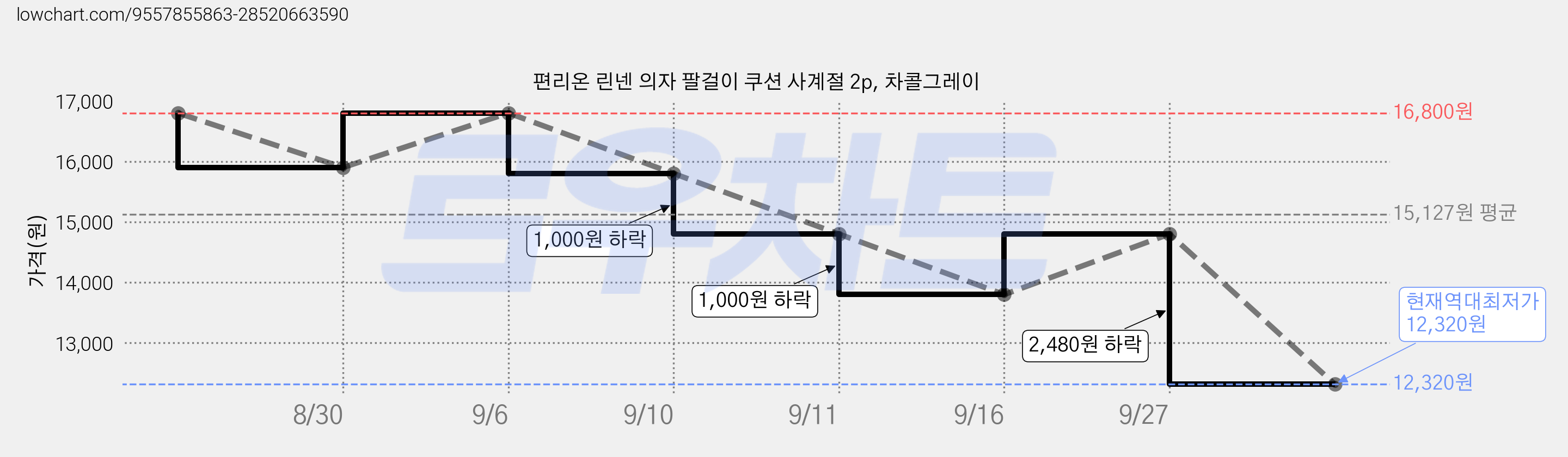 편리온 린넨 의자 팔걸이 쿠션 사계절 2p, 차콜그레이 가격 변동 차트, 현재가 12,320원, 역대최저가