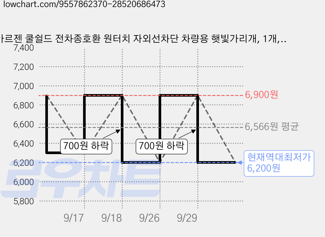 아르젠 쿨쉴드 전차종호환 원터치 자외선차단 차량용 햇빛가리개, 1개, 블랙실버 가격 변동 차트, 현재가 6,200원, 역대최저가