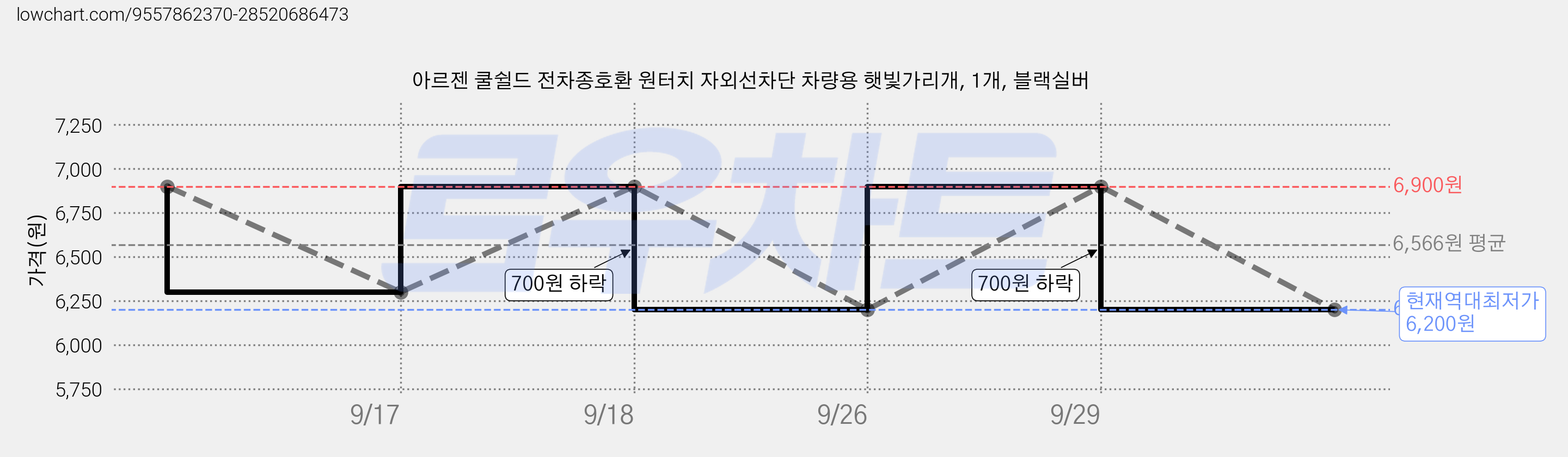 아르젠 쿨쉴드 전차종호환 원터치 자외선차단 차량용 햇빛가리개, 1개, 블랙실버 가격 변동 차트, 현재가 6,200원, 역대최저가