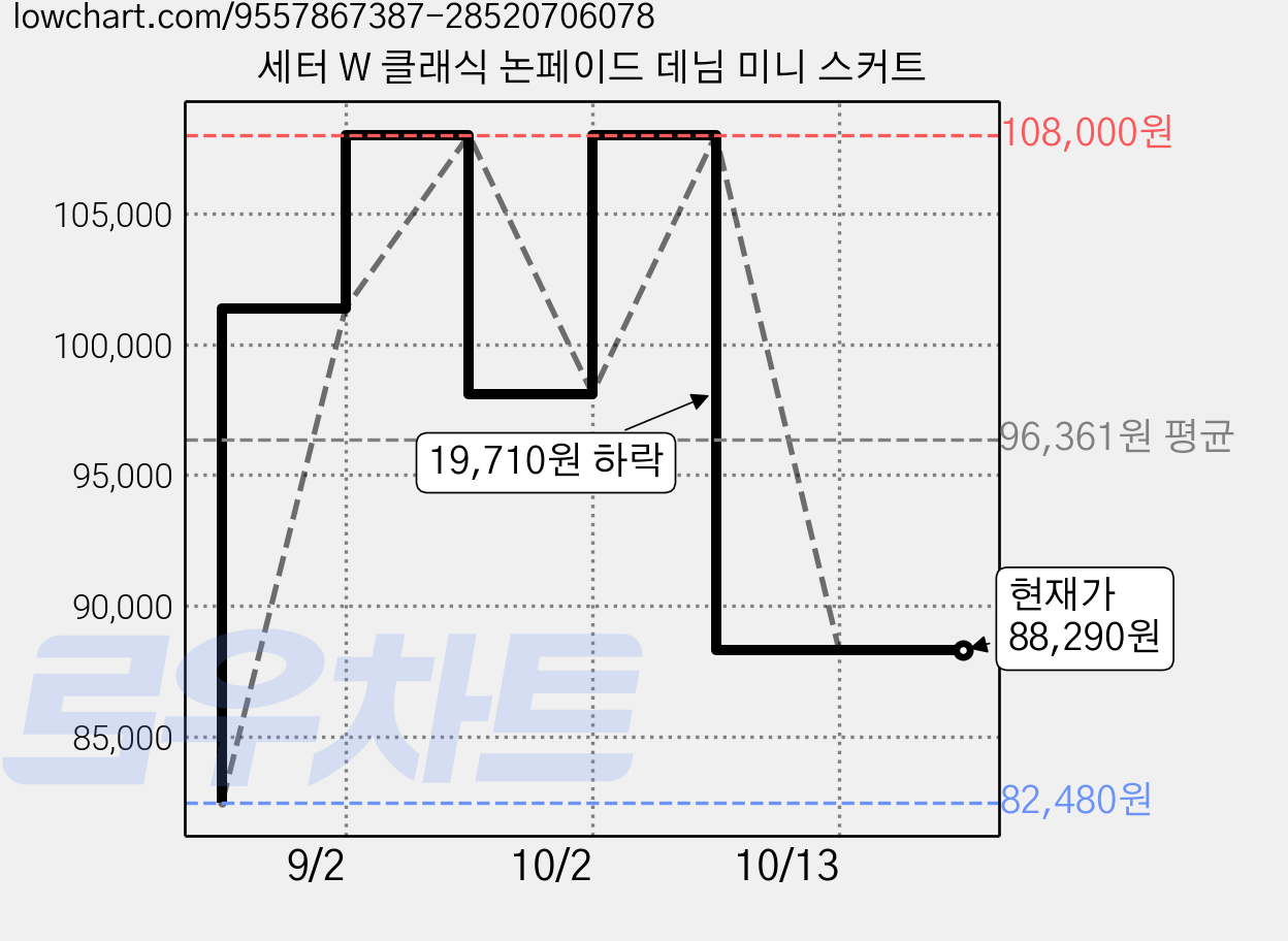 세터 W 클래식 논페이드 데님 미니 스커트 가격 변동 차트, 현재가 88,290원, 관측 최저가 82,480원