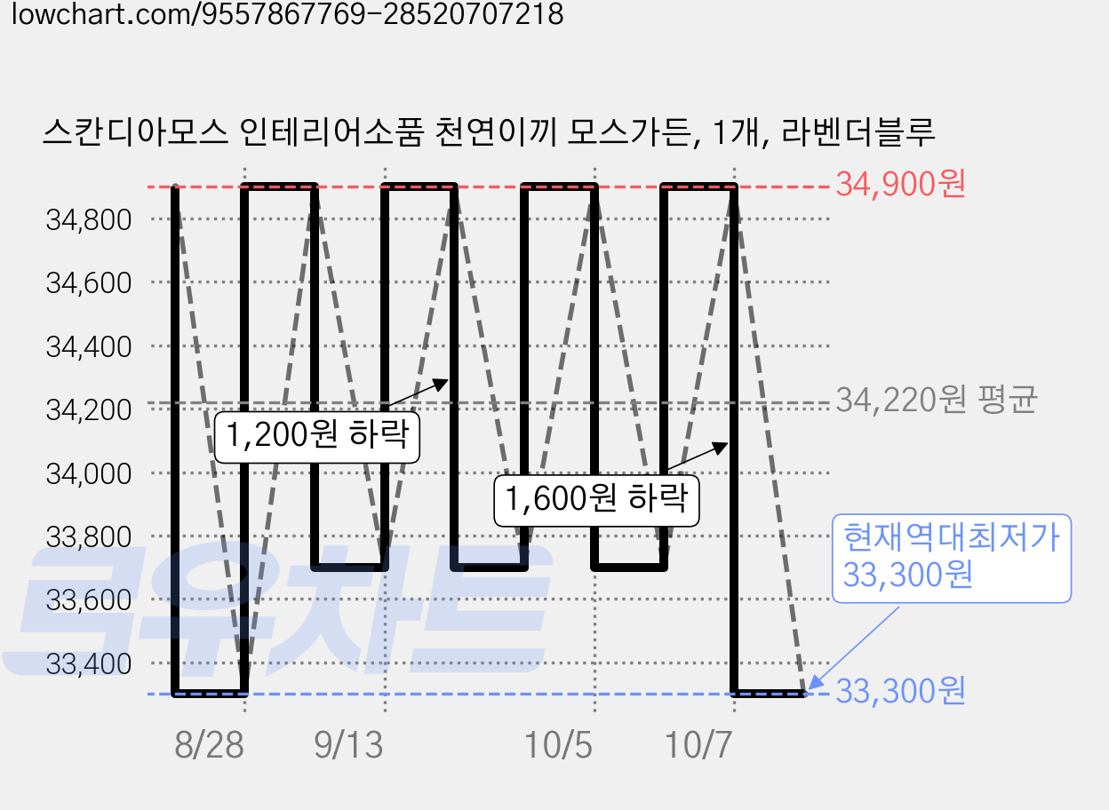 스칸디아모스 인테리어소품 천연이끼 모스가든, 1개, 라벤더블루 가격 변동 차트, 현재가 33,300원, 역대최저가