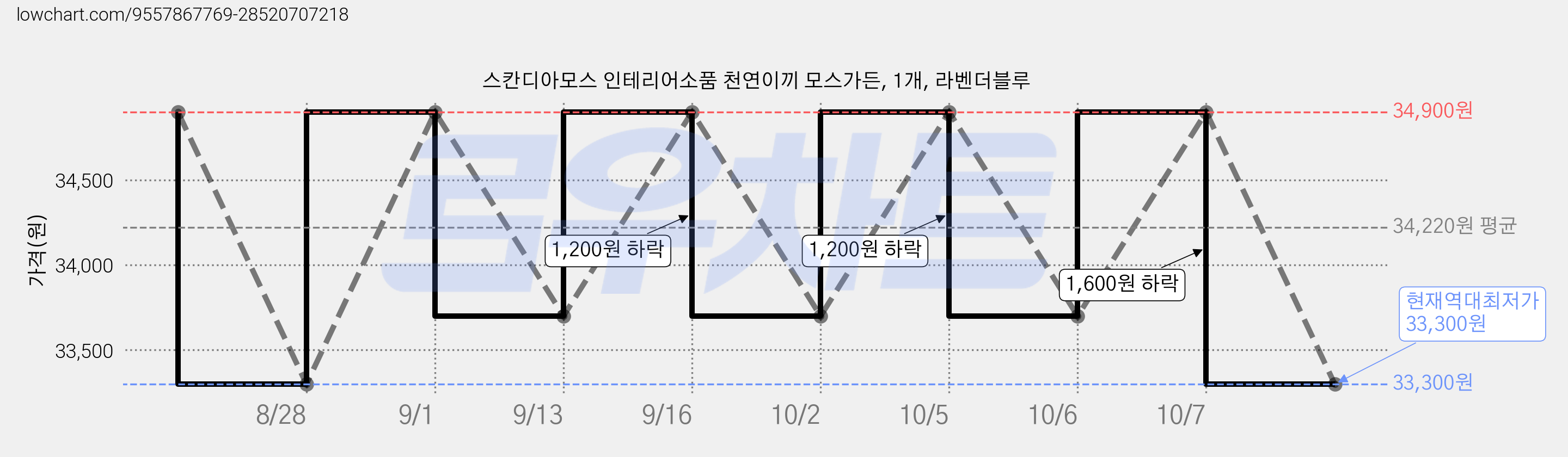 스칸디아모스 인테리어소품 천연이끼 모스가든, 1개, 라벤더블루 가격 변동 차트, 현재가 33,300원, 역대최저가