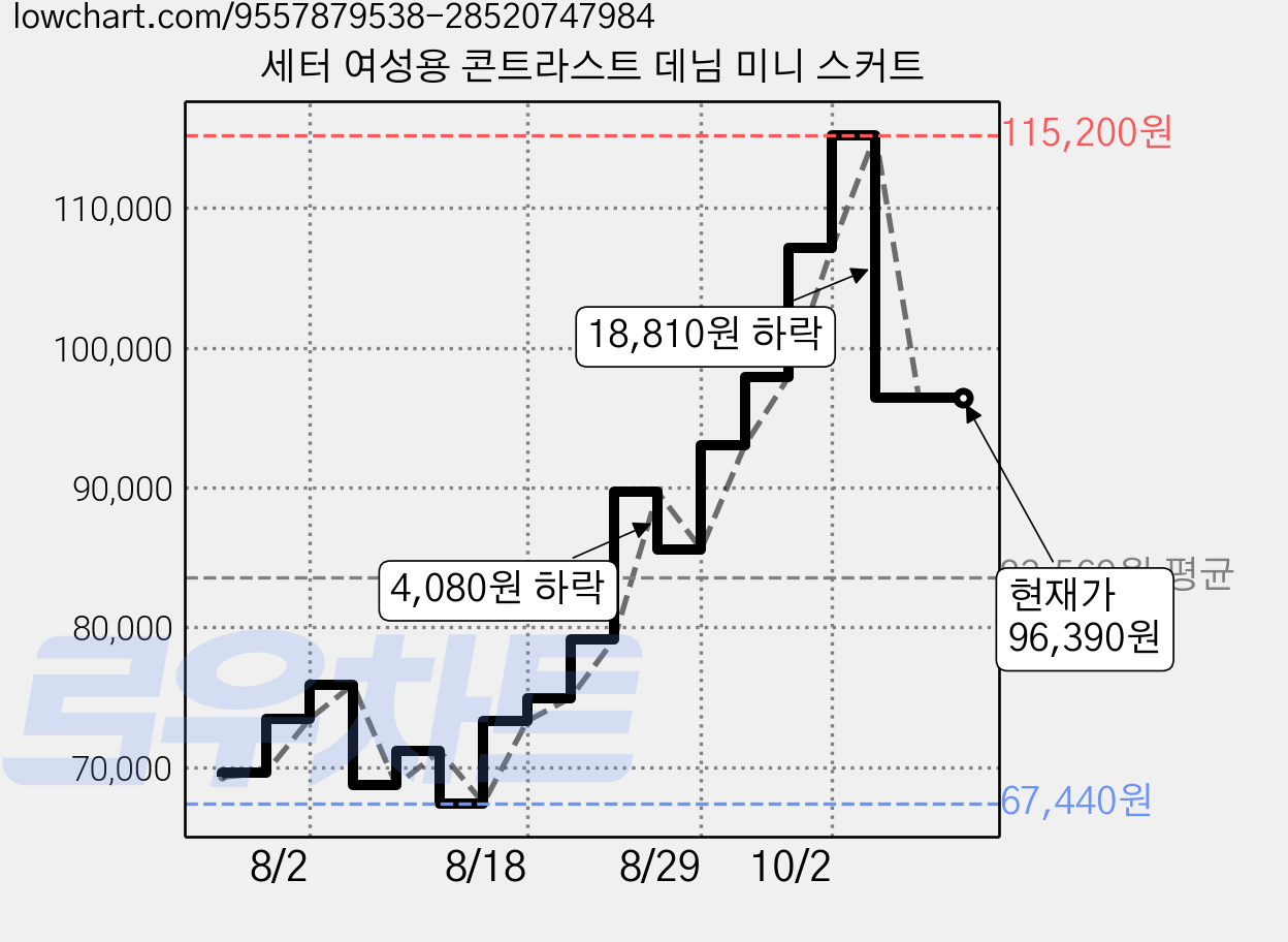 세터 여성용 콘트라스트 데님 미니 스커트 가격 변동 차트, 현재가 96,390원, 관측 최저가 62,620원