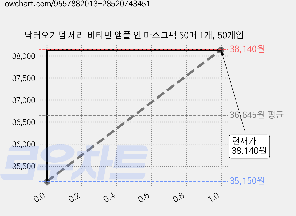닥터오기덤 세라 비타민 앰플 인 마스크팩 50매 1개, 50개입 가격 변동 차트, 현재가 30,340원, 역대최저가
