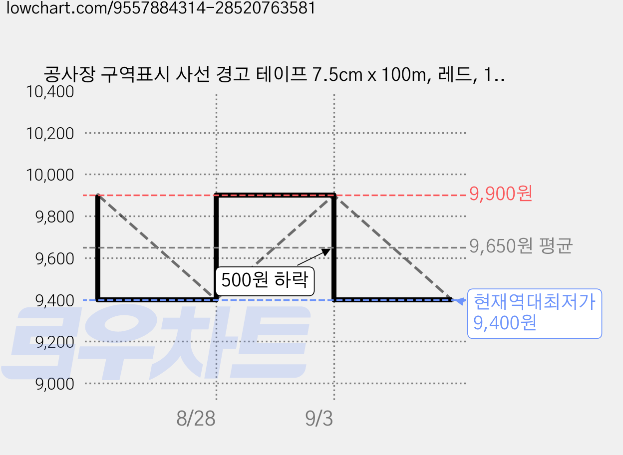 공사장 구역표시 사선 경고 테이프 7.5cm x 100m, 레드, 1개 가격 변동 차트, 현재가 9,400원, 역대최저가