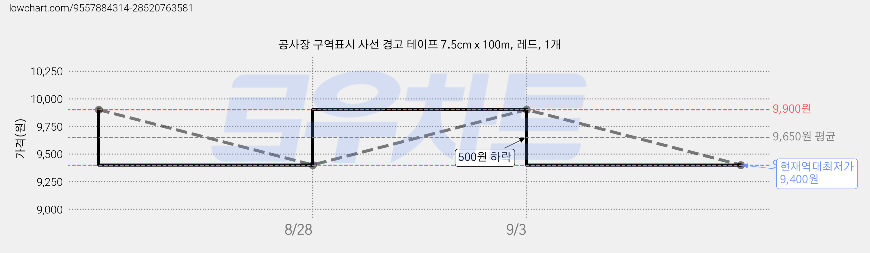 공사장 구역표시 사선 경고 테이프 7.5cm x 100m, 레드, 1개 가격 변동 차트, 현재가 9,400원, 역대최저가