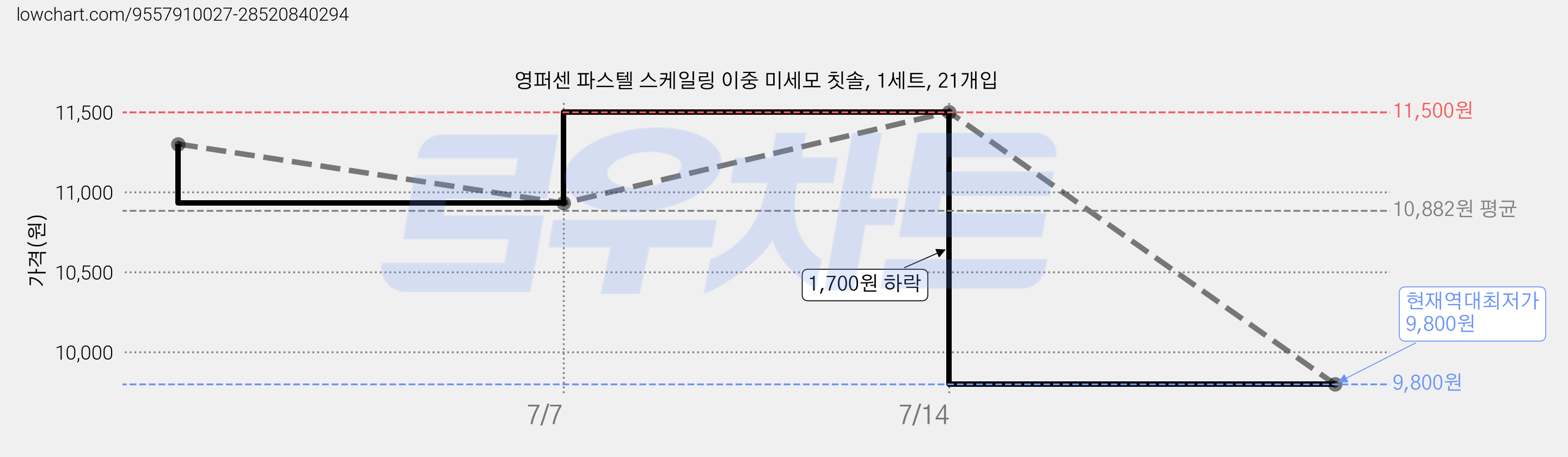 영퍼센 파스텔 스케일링 이중 미세모 칫솔, 1세트, 21개입 가격 변동 차트, 현재가 9,800원, 역대최저가