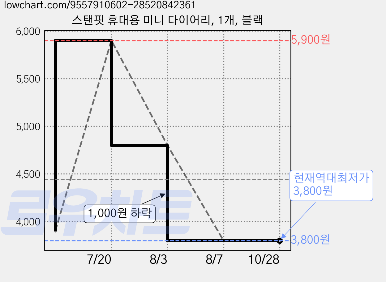 스탠핏 휴대용 미니 다이어리, 1개, 블랙 가격 변동 차트, 현재가 3,800원, 역대최저가