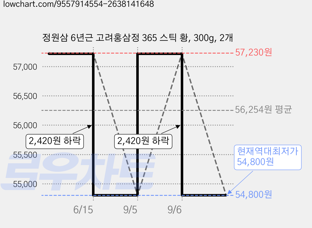 정원삼 6년근 고려홍삼정 365 스틱 황, 300g, 2개 가격 변동 차트, 현재가 54,800원, 역대최저가