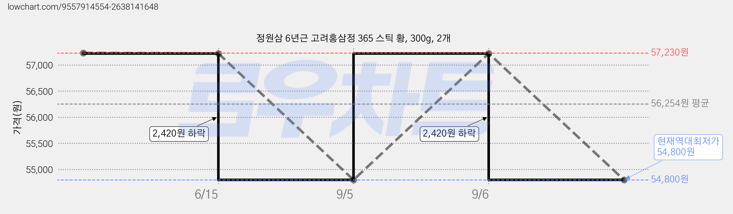 정원삼 6년근 고려홍삼정 365 스틱 황, 300g, 2개 가격 변동 차트, 현재가 54,800원, 역대최저가