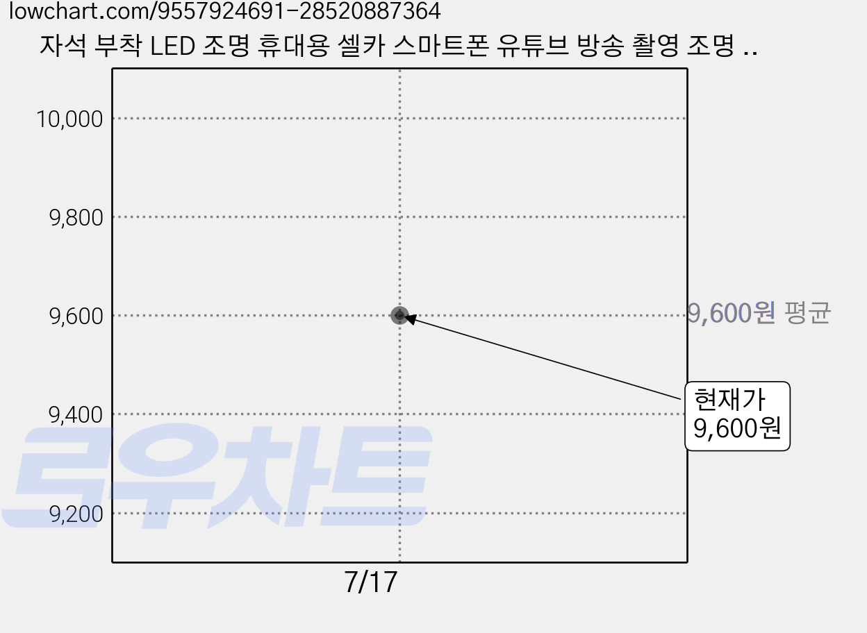 자석 부착 LED 조명 휴대용 셀카 스마트폰 유튜브 방송 촬영 조명 밝기조절독서등 침실 무선 충전식 무드등 수면등 신생아 수유등 인테리어 조명, 1개, 모델명/베이지색 가격 변동 차트, 현재가 9,600원