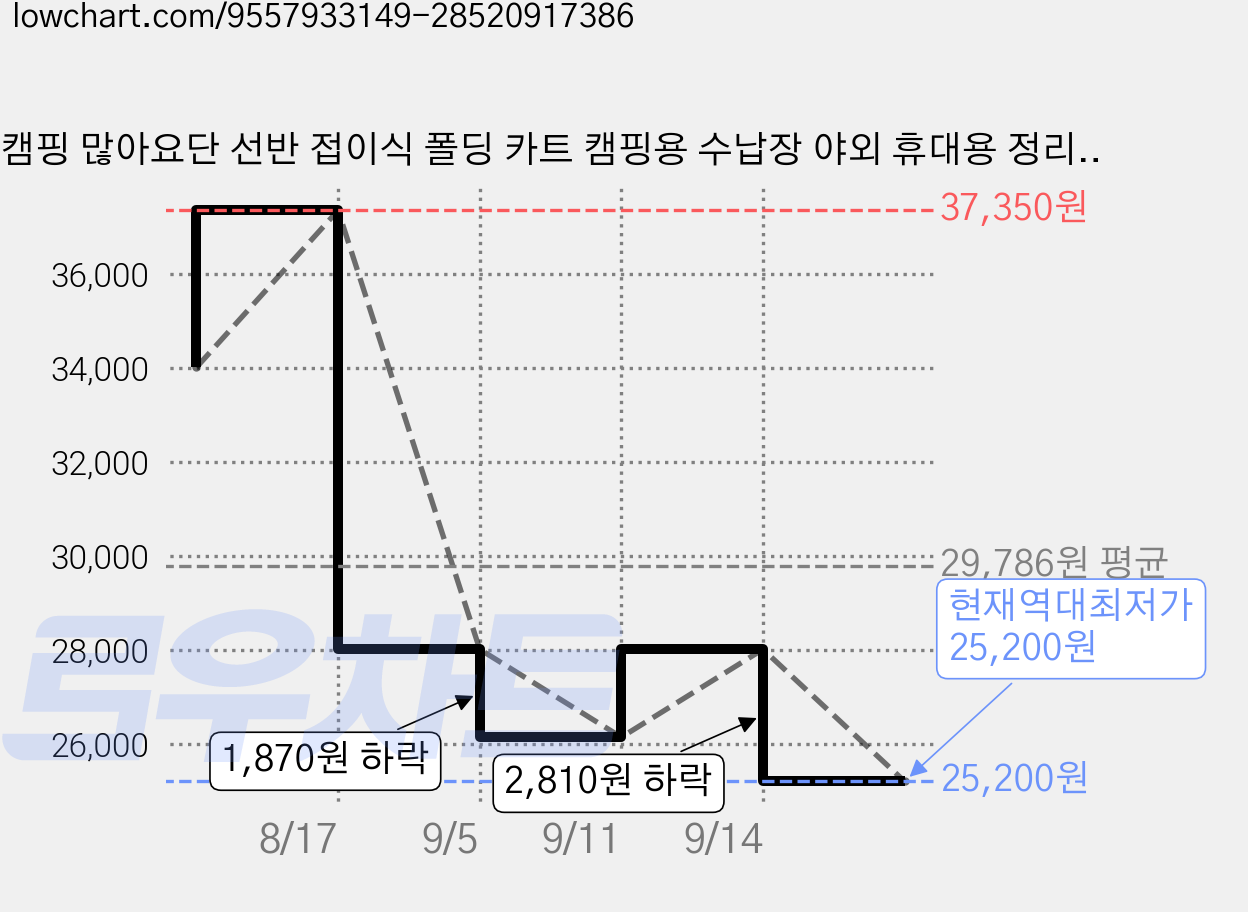캠핑 많아요단 선반 접이식 폴딩 카트 캠핑용 수납장 야외 휴대용 정리대 감성 캠핑용품, (포켓포함), 1개, 3단 가격 변동 차트, 현재가 25,200원, 역대최저가