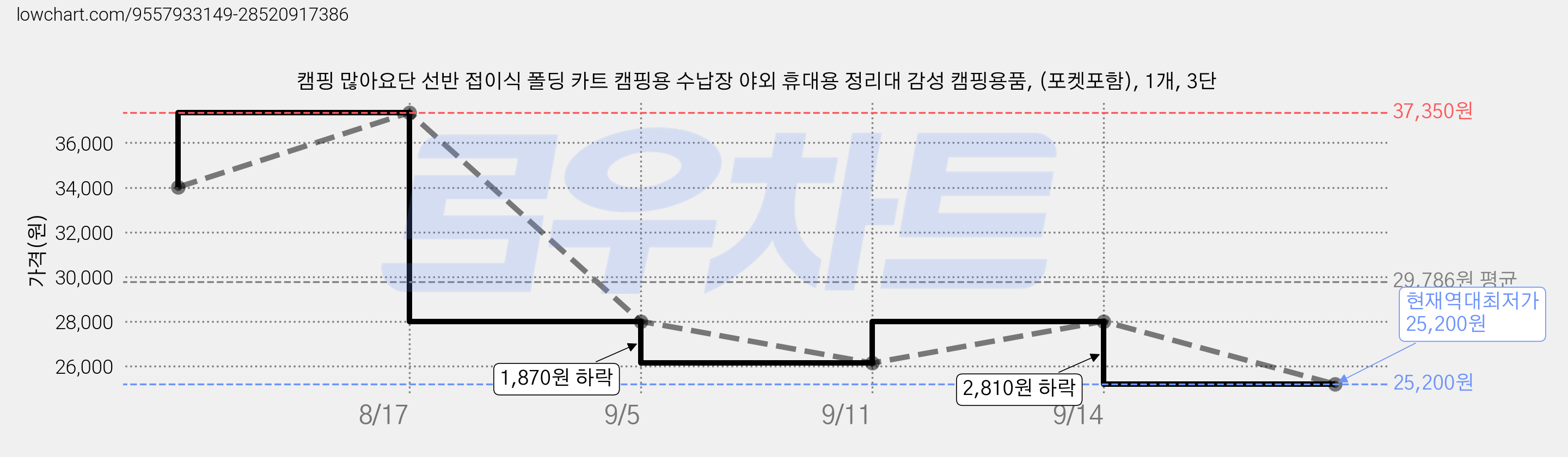 캠핑 많아요단 선반 접이식 폴딩 카트 캠핑용 수납장 야외 휴대용 정리대 감성 캠핑용품, (포켓포함), 1개, 3단 가격 변동 차트, 현재가 25,200원, 역대최저가