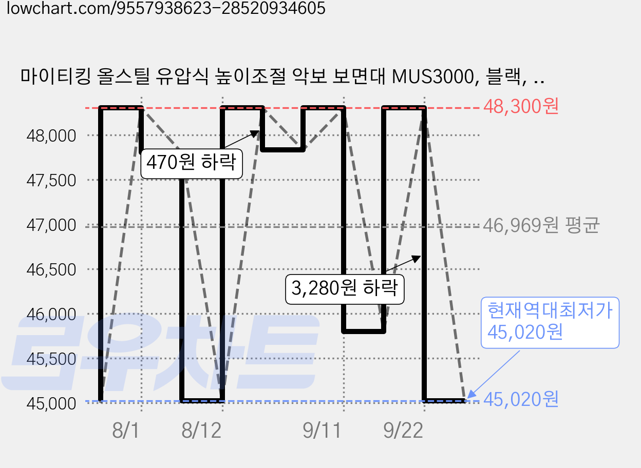 마이티킹 올스틸 유압식 높이조절 악보 보면대 MUS3000, 블랙, 1개 가격 변동 차트, 현재가 45,020원, 역대최저가