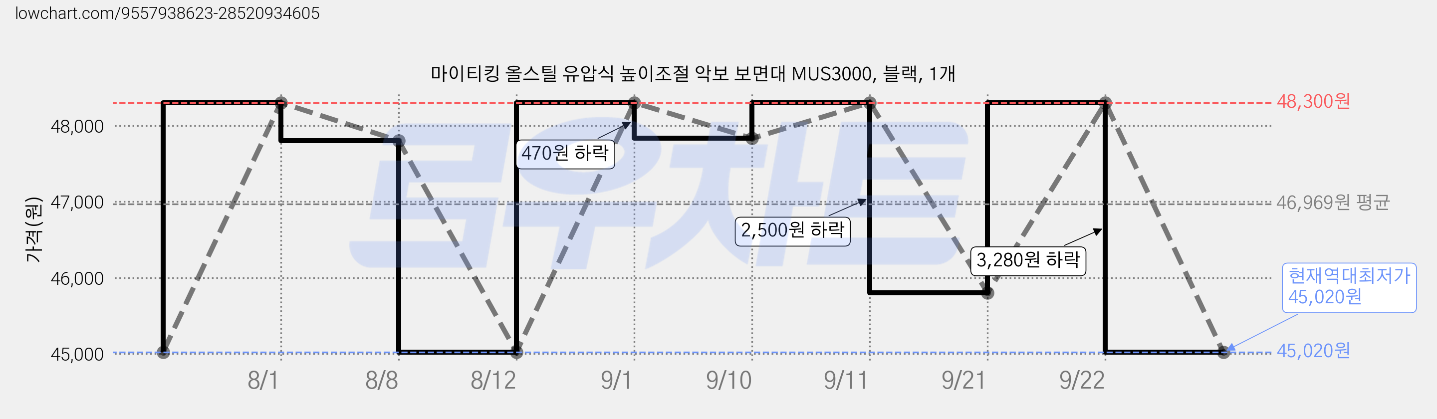 마이티킹 올스틸 유압식 높이조절 악보 보면대 MUS3000, 블랙, 1개 가격 변동 차트, 현재가 45,020원, 역대최저가