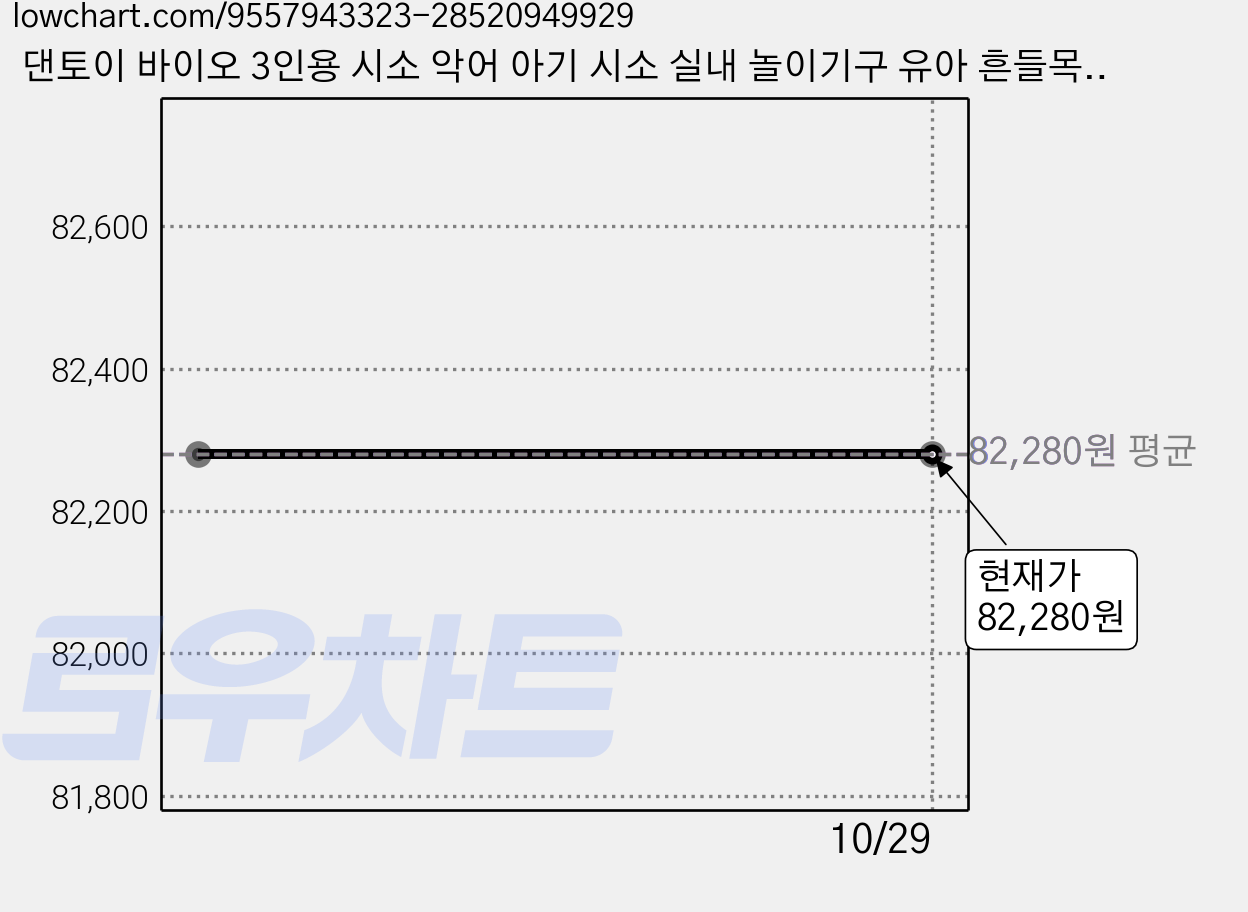 댄토이 바이오 3인용 시소 악어 아기 시소 실내 놀이기구 유아 흔들목마 어린이 장난감, 1개 가격 변동 차트, 현재가 82,280원