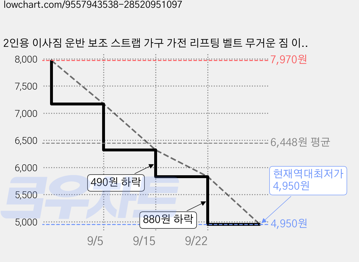 2인용 이사짐 운반 보조 스트랩 가구 가전 리프팅 벨트 무거운 짐 이동 어깨 운반 밴드, 오렌지, 1개 가격 변동 차트, 현재가 4,950원, 역대최저가