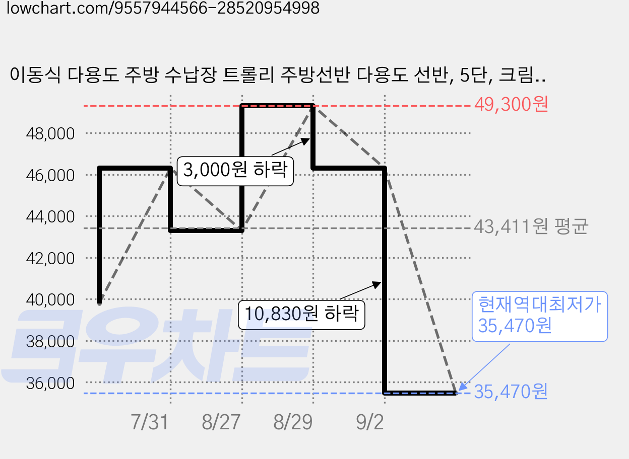 이동식 다용도 주방 수납장 트롤리 주방선반 다용도 선반, 5단, 크림화이트 가격 변동 차트, 현재가 35,470원, 역대최저가