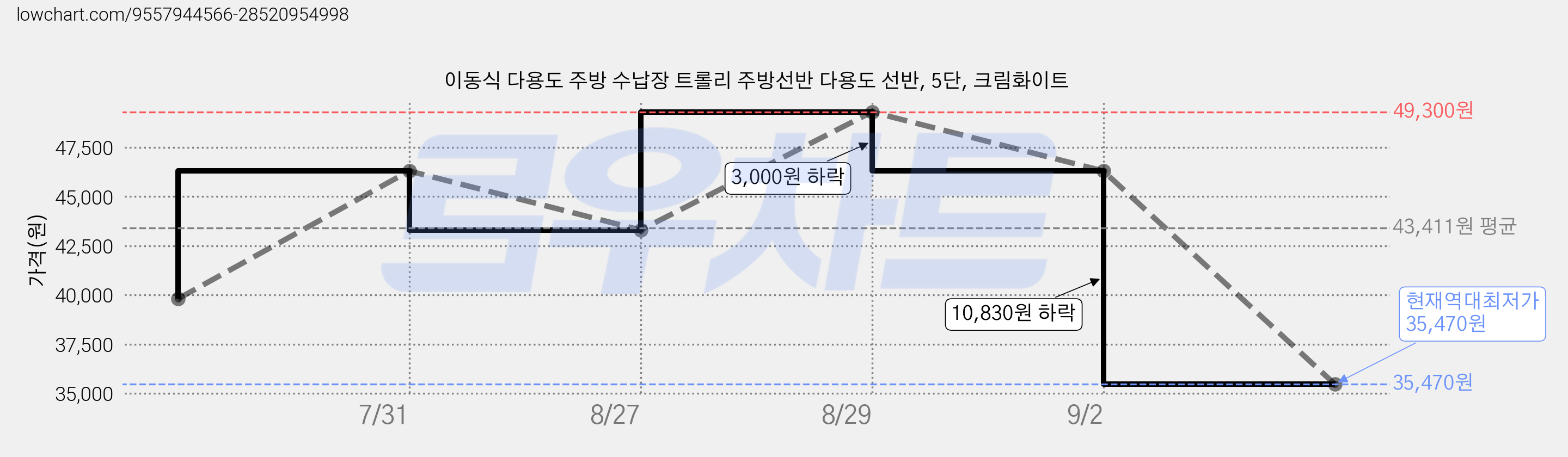 이동식 다용도 주방 수납장 트롤리 주방선반 다용도 선반, 5단, 크림화이트 가격 변동 차트, 현재가 35,470원, 역대최저가
