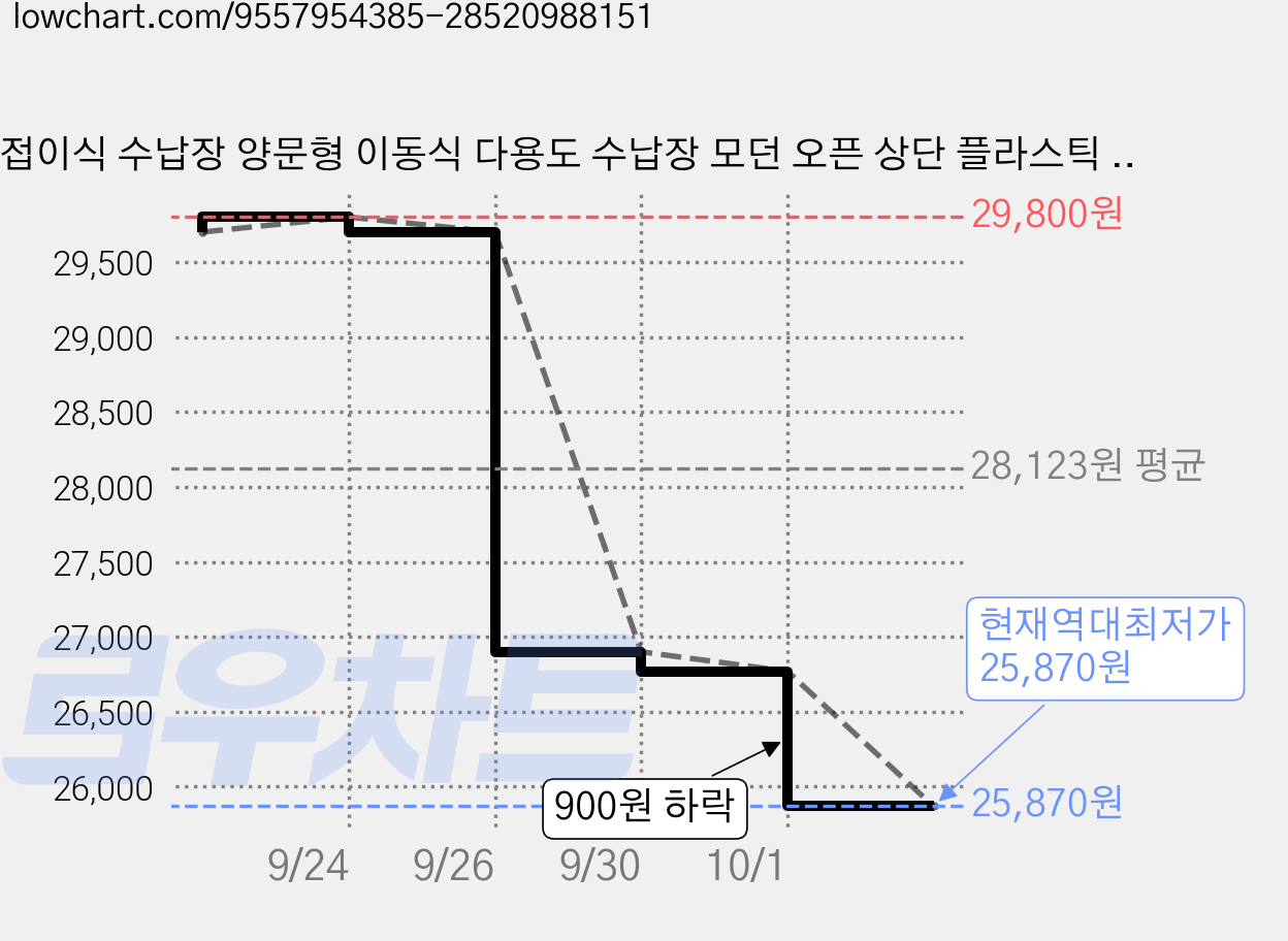 접이식 수납장 양문형 이동식 다용도 수납장 모던 오픈 상단 플라스틱 거실 수납 선반 틈새 수납장, 화이트 가격 변동 차트, 현재가 25,870원, 역대최저가