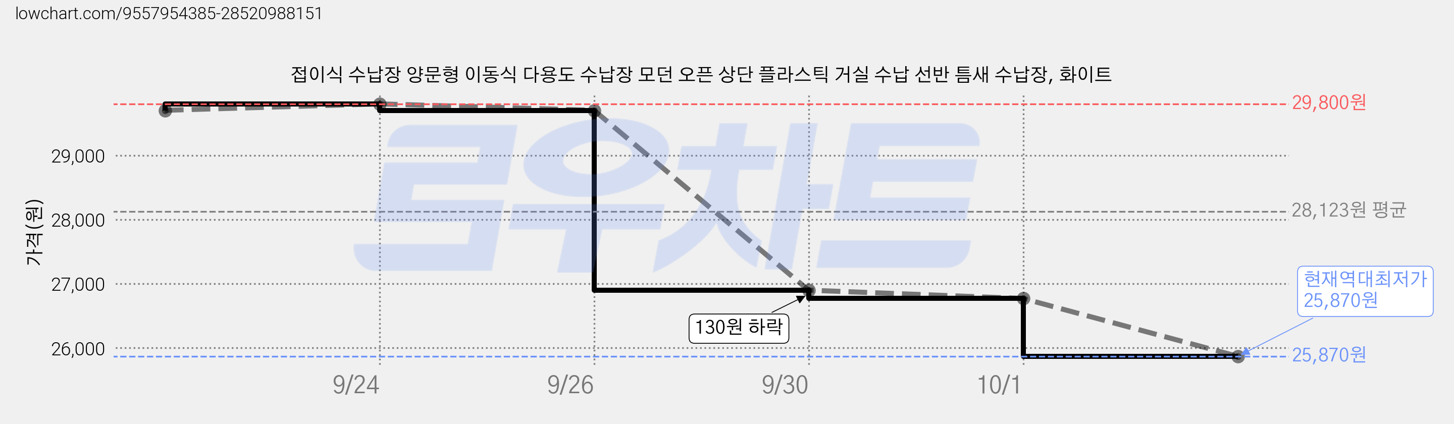 접이식 수납장 양문형 이동식 다용도 수납장 모던 오픈 상단 플라스틱 거실 수납 선반 틈새 수납장, 화이트 가격 변동 차트, 현재가 25,870원, 역대최저가