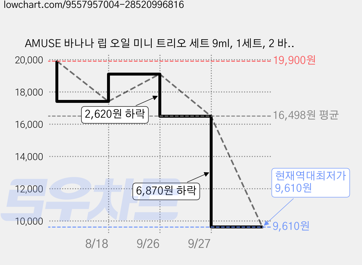 AMUSE 바나나 립 오일 미니 트리오 세트 9ml, 1세트, 2 바나나, 6 로즈 소르페, 초코우유, 3ml 가격 변동 차트, 현재가 9,610원, 역대최저가
