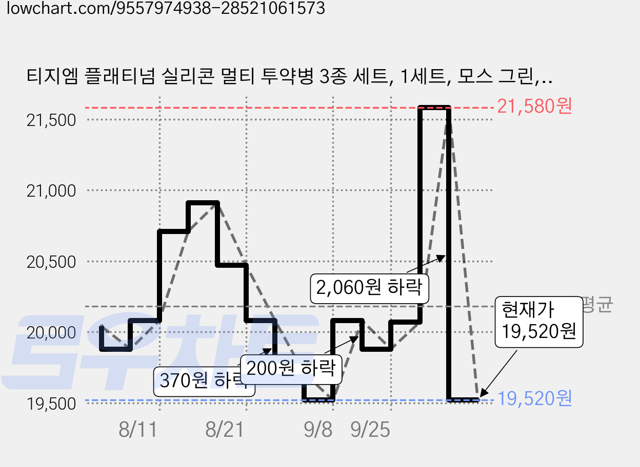 티지엠 플래티넘 실리콘 멀티 투약병 3종 세트, 1세트, 모스 그린, 파우더 블루, 라벤더 가격 변동 차트, 현재가 19,520원, 관측 최저가 19,510원