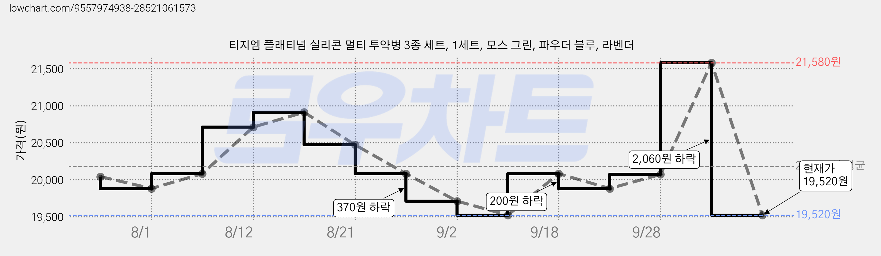 티지엠 플래티넘 실리콘 멀티 투약병 3종 세트, 1세트, 모스 그린, 파우더 블루, 라벤더 가격 변동 차트, 현재가 19,520원, 관측 최저가 19,510원