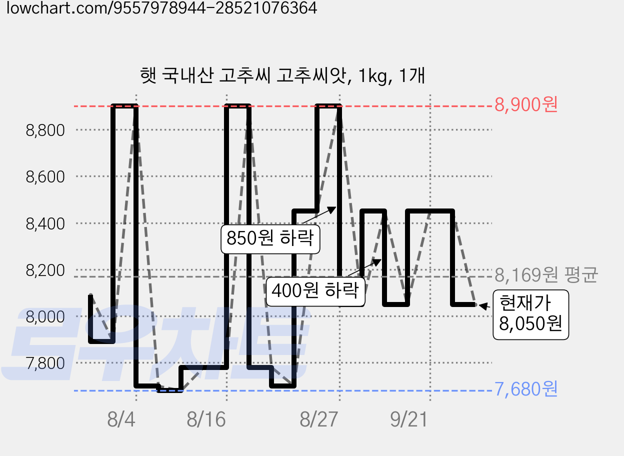 햇 국내산 고추씨 고추씨앗, 1kg, 1개 가격 변동 차트, 현재가 8,050원, 관측 최저가 7,250원