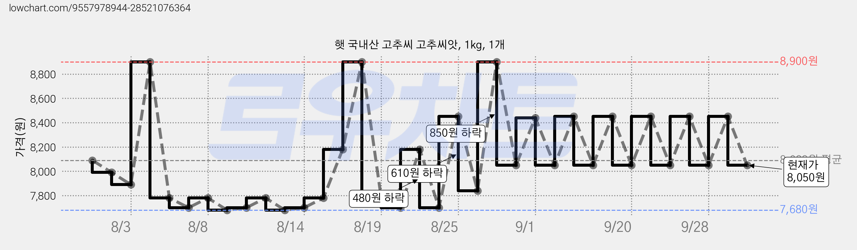 햇 국내산 고추씨 고추씨앗, 1kg, 1개 가격 변동 차트, 현재가 8,050원, 관측 최저가 7,250원
