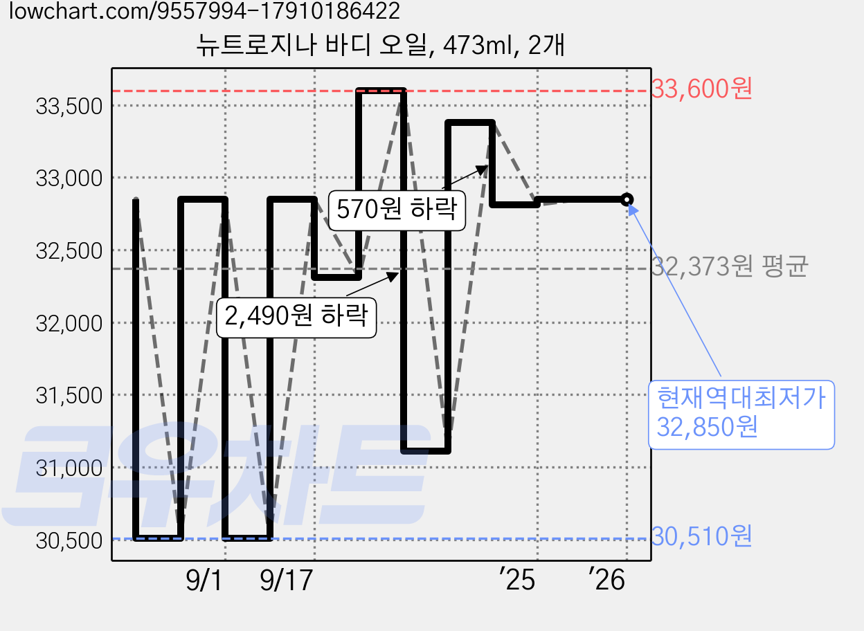 뉴트로지나 바디 오일, 473ml, 2개 가격 변동 차트, 현재가 32,850원, 역대최저가